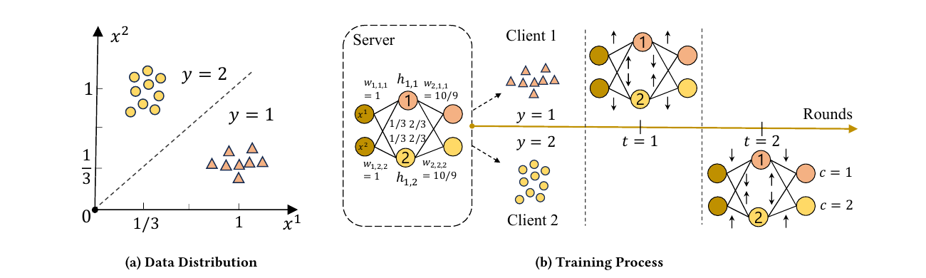FedNLR data distribution and neuron drift training process