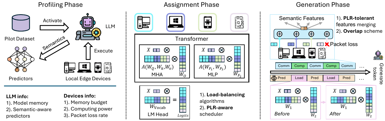 HALO profiling, assignment, and generation system overview