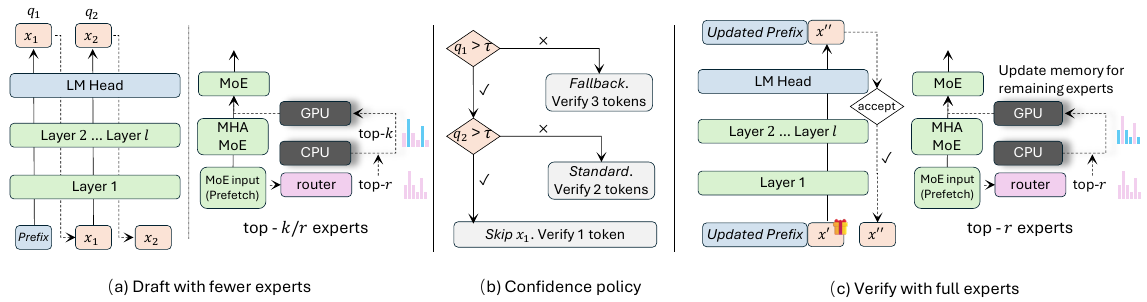 SS-MoE self-drafting, confidence policy, and verification framework